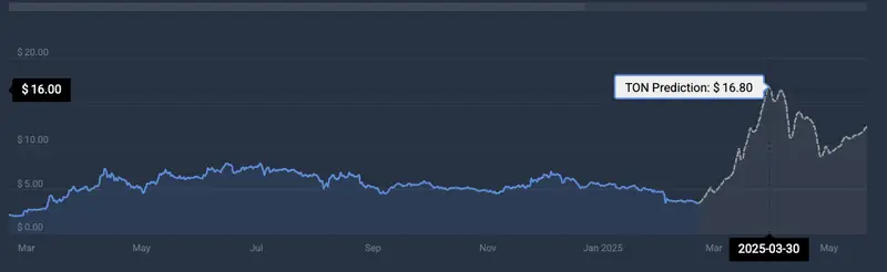 TON cryptocurrency price prediction